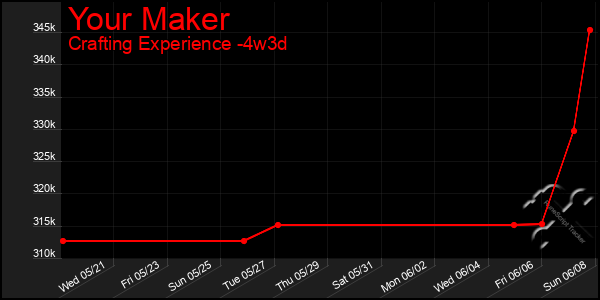 Last 31 Days Graph of Your Maker
