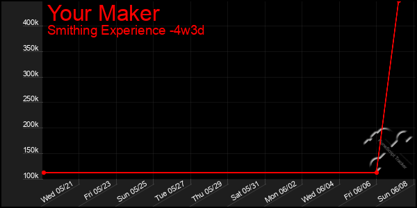 Last 31 Days Graph of Your Maker