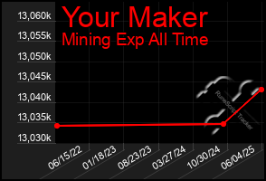 Total Graph of Your Maker