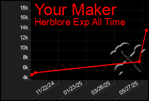 Total Graph of Your Maker
