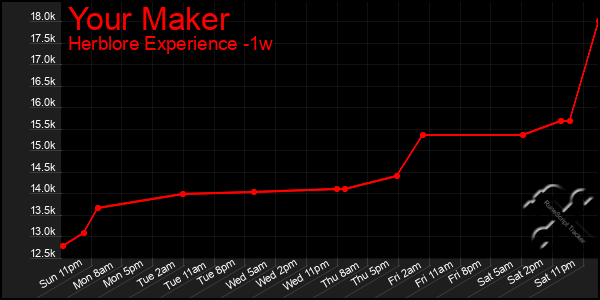Last 7 Days Graph of Your Maker