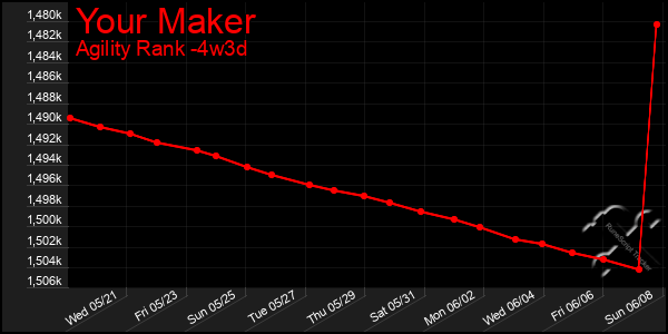 Last 31 Days Graph of Your Maker