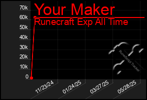 Total Graph of Your Maker