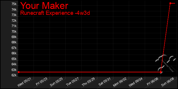 Last 31 Days Graph of Your Maker