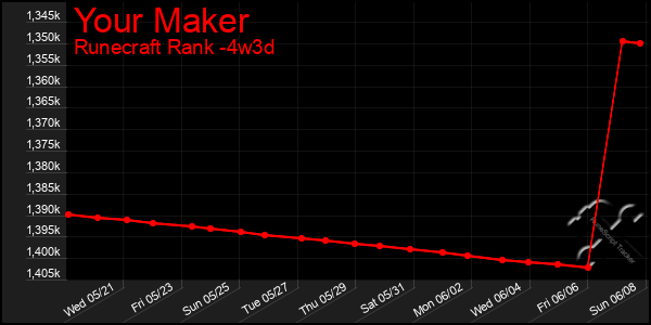 Last 31 Days Graph of Your Maker