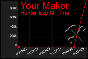 Total Graph of Your Maker