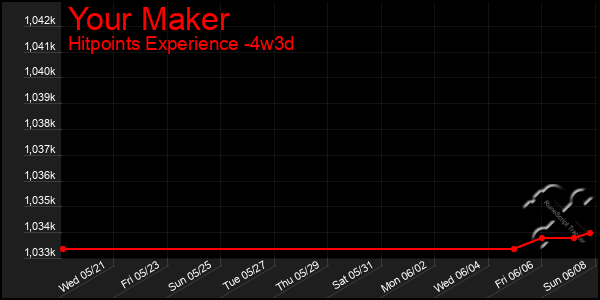 Last 31 Days Graph of Your Maker