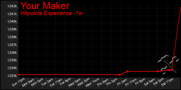 Last 7 Days Graph of Your Maker