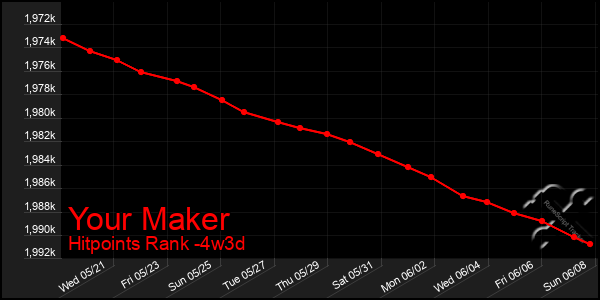 Last 31 Days Graph of Your Maker