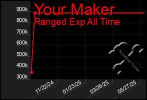 Total Graph of Your Maker