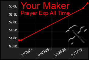 Total Graph of Your Maker