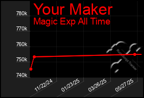 Total Graph of Your Maker
