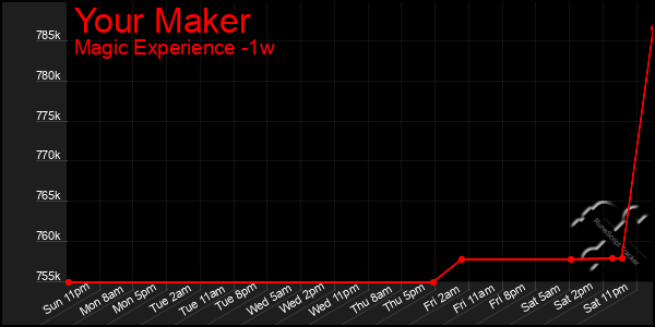 Last 7 Days Graph of Your Maker