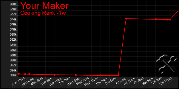 Last 7 Days Graph of Your Maker