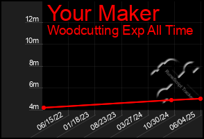 Total Graph of Your Maker
