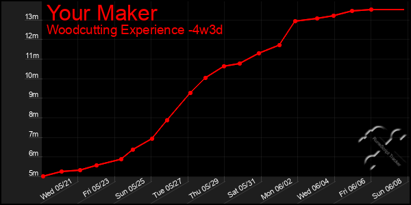 Last 31 Days Graph of Your Maker