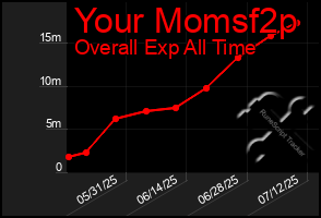 Total Graph of Your Momsf2p