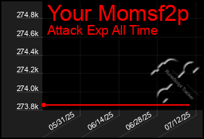 Total Graph of Your Momsf2p