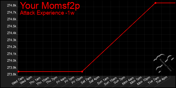 Last 7 Days Graph of Your Momsf2p