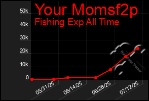 Total Graph of Your Momsf2p