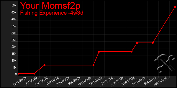 Last 31 Days Graph of Your Momsf2p