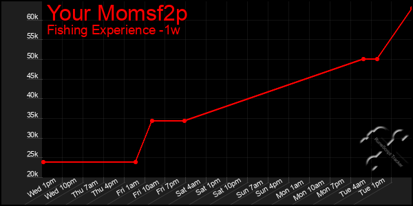 Last 7 Days Graph of Your Momsf2p