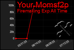 Total Graph of Your Momsf2p