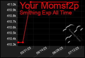 Total Graph of Your Momsf2p