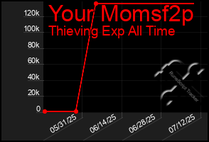 Total Graph of Your Momsf2p