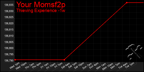 Last 7 Days Graph of Your Momsf2p