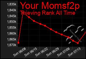 Total Graph of Your Momsf2p