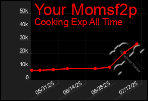 Total Graph of Your Momsf2p