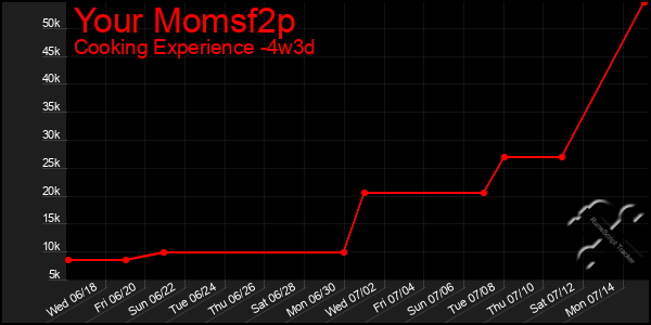 Last 31 Days Graph of Your Momsf2p