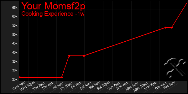Last 7 Days Graph of Your Momsf2p