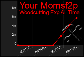 Total Graph of Your Momsf2p