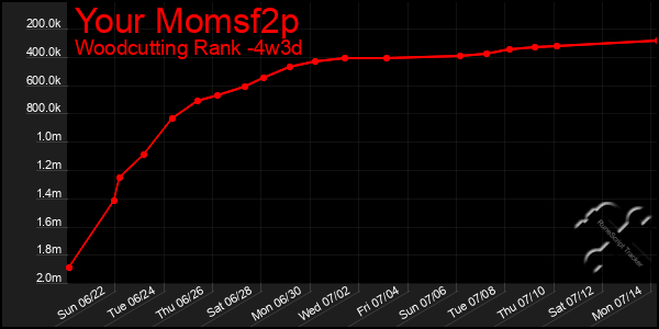 Last 31 Days Graph of Your Momsf2p