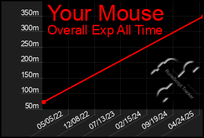 Total Graph of Your Mouse