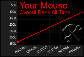Total Graph of Your Mouse