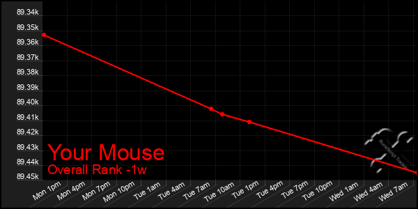 1 Week Graph of Your Mouse
