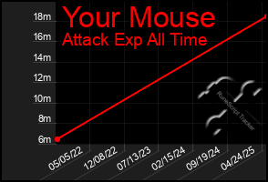 Total Graph of Your Mouse