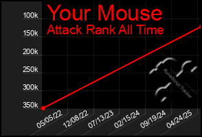 Total Graph of Your Mouse