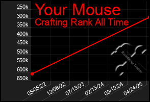 Total Graph of Your Mouse