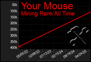 Total Graph of Your Mouse