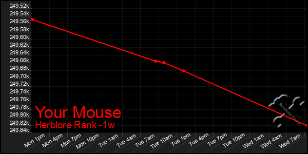 Last 7 Days Graph of Your Mouse