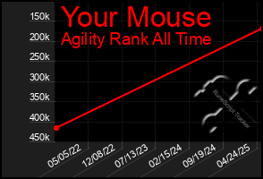 Total Graph of Your Mouse