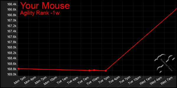 Last 7 Days Graph of Your Mouse