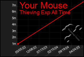 Total Graph of Your Mouse