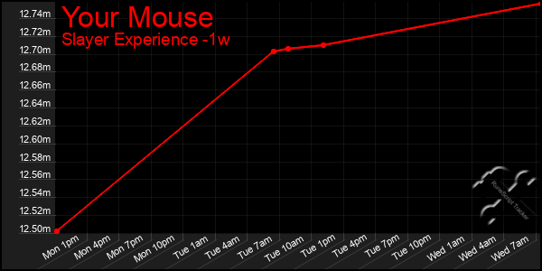 Last 7 Days Graph of Your Mouse