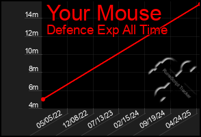 Total Graph of Your Mouse