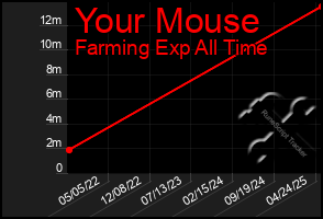 Total Graph of Your Mouse